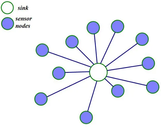 Figure 1.1: Example of a sensor network without storage nodes.