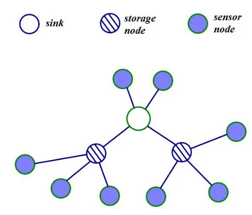 Figure 1.2: Example of a sensor network with storage nodes.