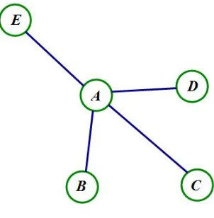 Figure 1.4: A solution for the CDSP problem. Nodes A and E are storage nodes.
