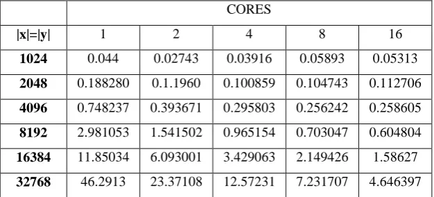 Table 1: Shows the results of parallel program execution time 