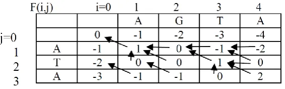 Figure 1: Filled Needleman-Wunsch Matrix with Traceback 