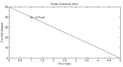Fig 7: Snapshot of diode characteristics graph indicating Q-point 