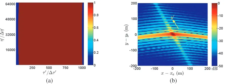 Figure 12. (a) Received signal inunder scheme D, τ ′-η′ plane, and (b) image reconstructed with the proposed method θs = 80◦, N ′r = 1, 024, N ′a = 65, 536.