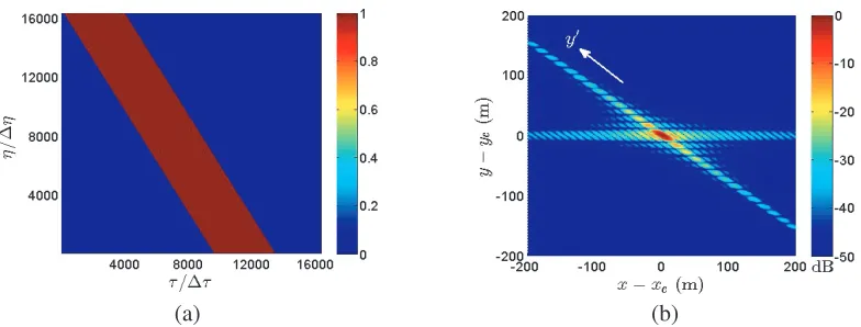 Figure 4. (a) Received signal in τ-η plane and (b) image reconstructed with the conventional RDA,θs = 60◦, Nr = 16, 384, Na = 16, 384.