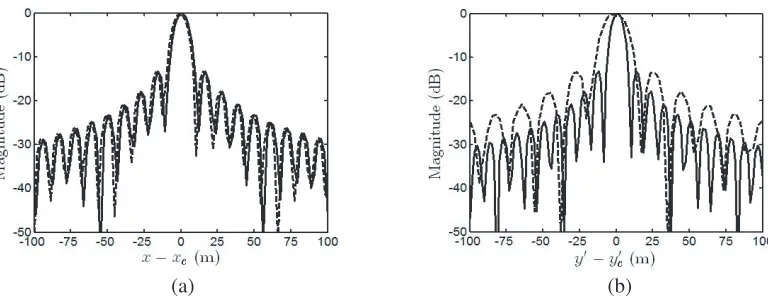 Figure 8. Image proﬁles along (a) x axis and (b) y′ axis, extracted from Fig. 4(b) (- - -) and Fig