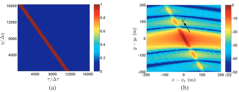 Figure 9. (a) Received signal in τ-η plane and (b) image reconstructed with the conventional RDA,θs = 80◦, Nr = 16, 384, Na = 16, 384.