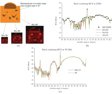 Figure 12. Model described by (a) large size patches, (b) small size patches.