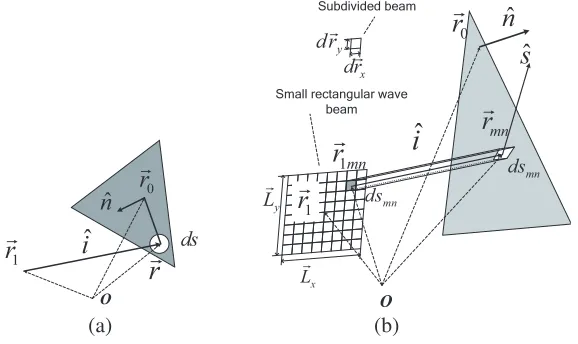 Figure 1. Schematic diagram of (a) hit point, (b) one small rectangular wave beam.