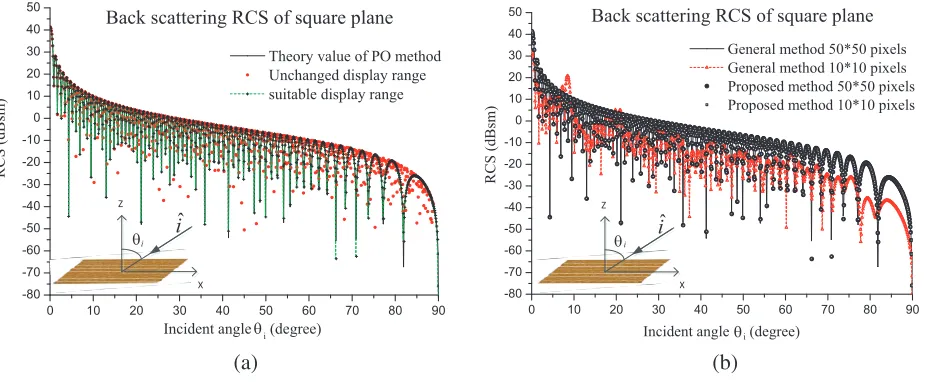 Figure 6. Situation of low pixels for (a) general method, (b) proposed method.