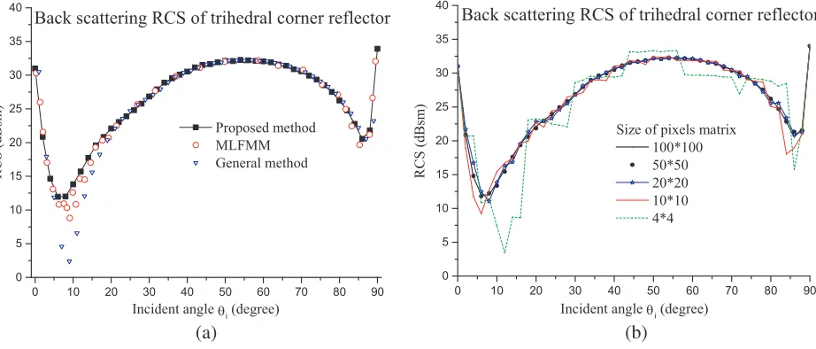 Figure 8. (a) Trihedral corner reﬂector model, (b) patches illuminated by incident wave beam, (c)patches illuminated by ﬁrst reﬂection wave beams, (d) patches illuminated by second reﬂection wavebeams