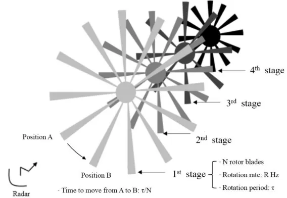 Figure 1. Simpliﬁed multiple rotor stages and blades of a jet engine.