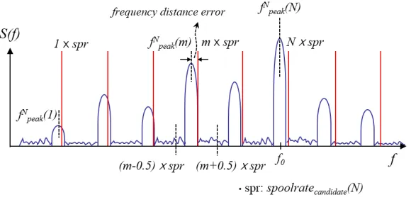 Figure 5. Concept of the frequency distance error between the multiples of a spool rate (red solid)and harmonics (blue) in JEM spectrum.