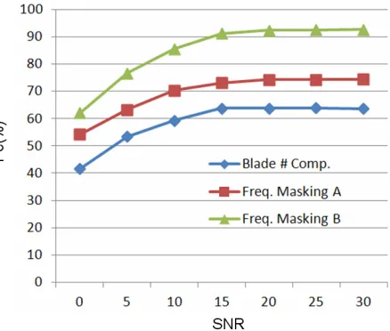 Figure 8. Frequency mask (Blade number of 42 on 1st stage and 73 on 2nd stage).