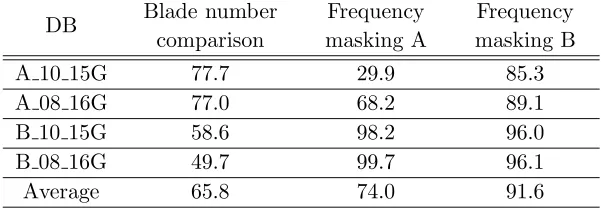 Table 2. Comparison of classiﬁcation rate [%].