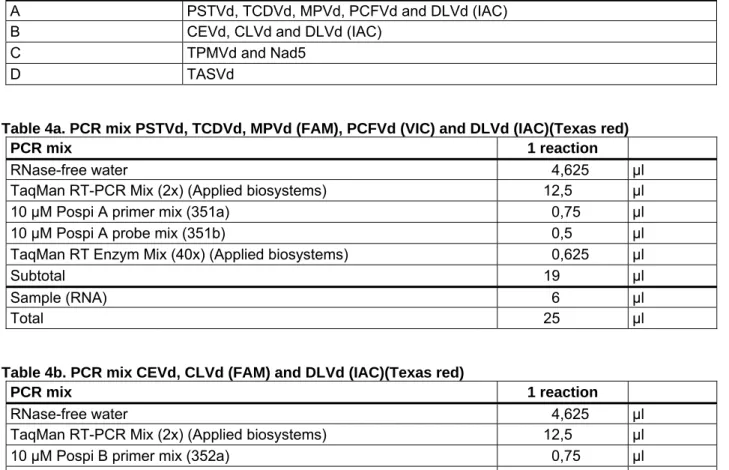 Table 4a. PCR mix PSTVd, TCDVd, MPVd (FAM), PCFVd (VIC) and DLVd (IAC)(Texas red) 