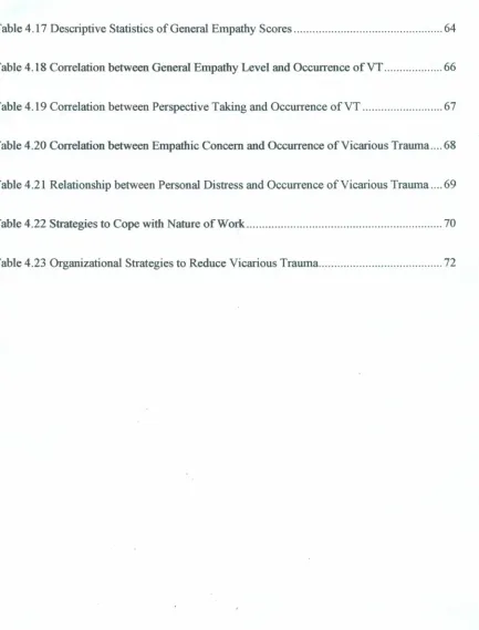 Table 4.21 Relationship between Personal Distress and Occurrence of Vicarious Trauma ...