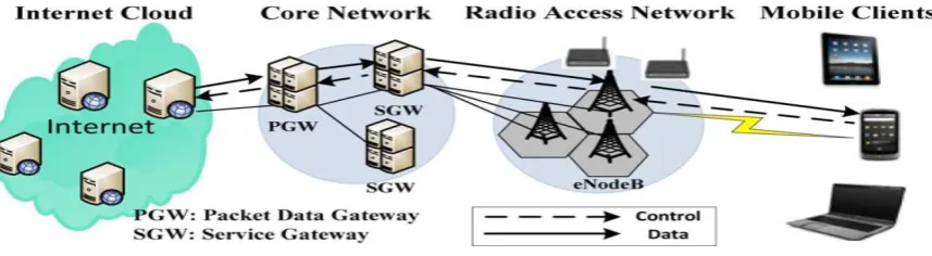 Fig : Cloud Mobile Media Architecture 