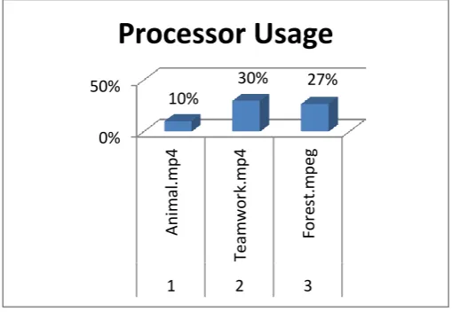 Fig: CPU Utilization for Cloud Graph 