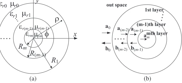 Figure 1. Multilayered dielectric rod. (a) Radii and relative permittivity and permeability notations.(b) The incident and scattered ﬁeld coeﬃcients vector in each layer.