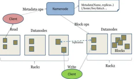 Fig 1.  HDFS architecture 