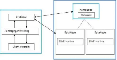 Fig  2 . Architecture of Extended-HDFS  