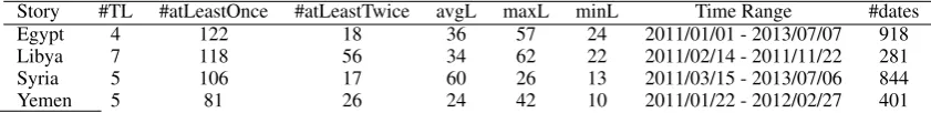 Table 2: Overview of groundtruth timelines