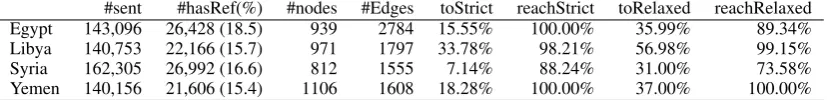Table 4: Interaction-based analysis on experimental news collections