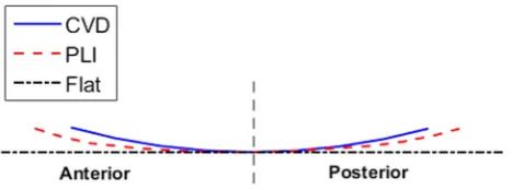 Fig. 1. Three tibial insert designs tested; curved (CVD), lipped (PLI) and ﬂat.