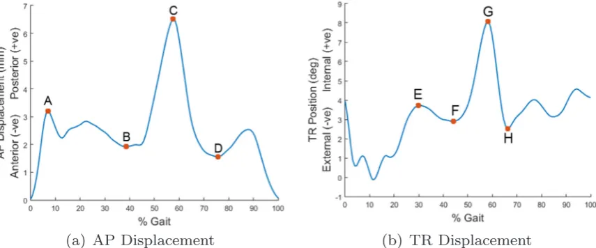 Fig. 2. Input AP force and TR torque proﬁles (Standard, 2009).