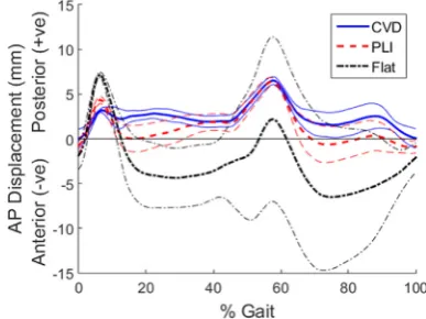 Fig. 3) there was a signiﬁcant diﬀerence between the ﬂat insert and the