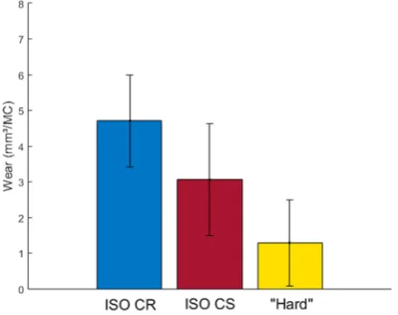 Fig. 8. Average AP displacement with the ISO CR, ISO CS and “hard” springswith the CVD insert.