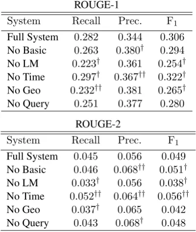 Figure 5: AP+SALIENCE summary excerpts.