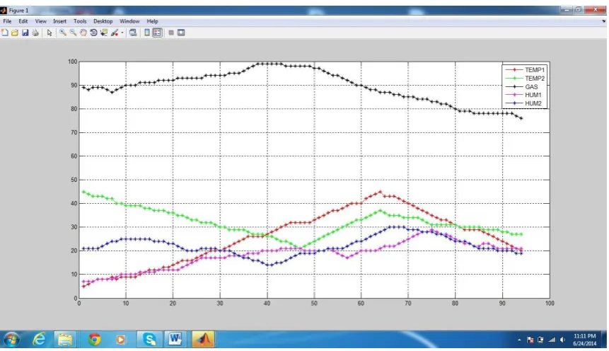 Fig 3. shows the online data collection on MatLab and at the same time data automatically plotted in the graph which represents temperature in degree with respect to time