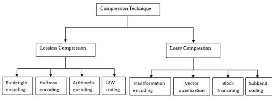 Fig 1. Classification of compression techniques 