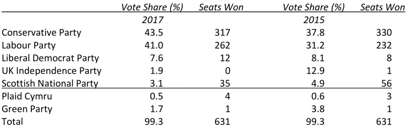 Table 1. Vote share and seats won at the 2017 and 2015 UK General Elections in Great Britain 