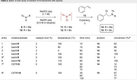Table 2: Batch vs flow study of reaction of N-chloramine with styrene.