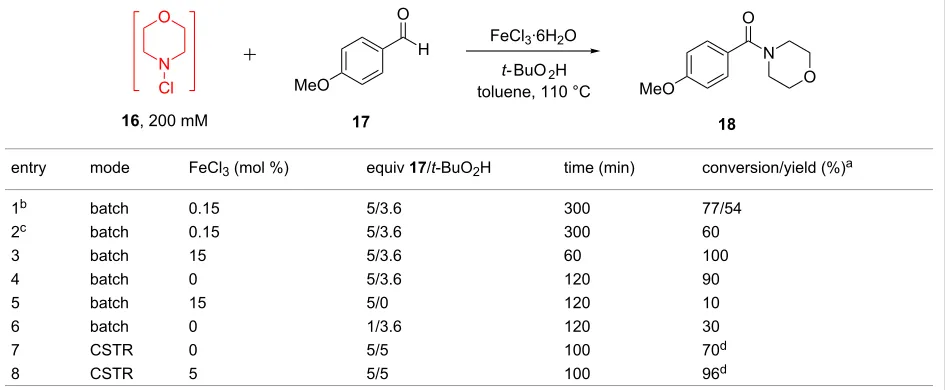 Figure 3: Continuous-flow amide 18 formation using 1-stage CSTR.Blue squares: FeCl3 included; red circles: FeCl3 not included.