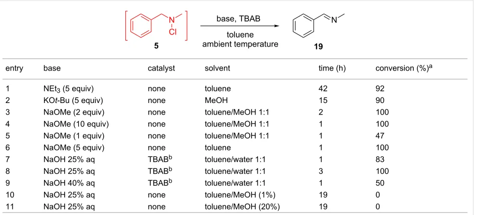 Table 4: Batch optimization study of the dehydrochlorination of N-chloramines.