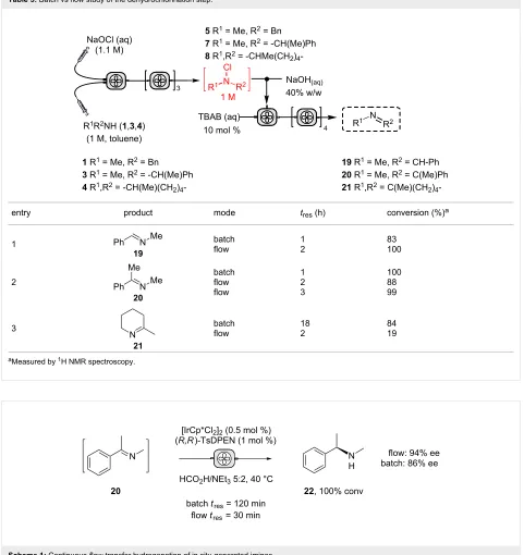Table 5: Batch vs flow study of the dehydrochlorination step.