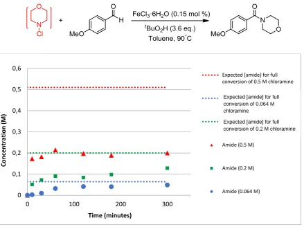 Figure S2.  Effect of reaction concentration on formation of N-(4-methoxybenzoyl)morpholine