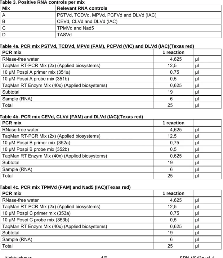 Table 3. Positive RNA controls per mix 