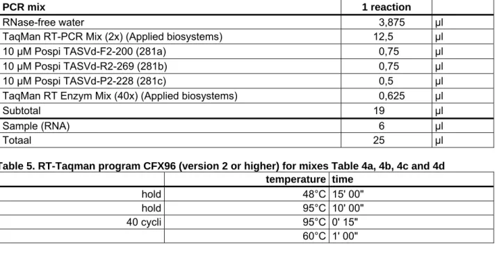 Table 5. RT-Taqman program CFX96 (version 2 or higher) for mixes Table 4a, 4b, 4c and 4d   temperature time 