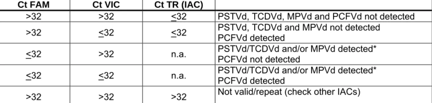 Table 6a. Decision matrix PCR mix 4A: PSTVd, TCDVd, MPVd (FAM), PCFVd (VIC) and DLVd (IAC)(TR)  Ct FAM  Ct VIC  Ct TR (IAC) 