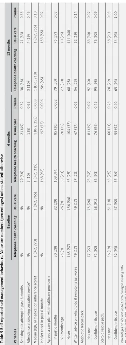 Table 5 Self reported self management behaviours. Value are numbers (percentages) unless stated otherwise