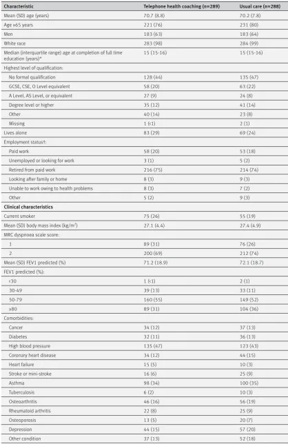 Table 1 Baseline patient characteristics. Values are numbers (percentages) unless stated otherwise