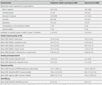 Table 1 Baseline patient characteristics. Values are numbers (percentages) unless stated otherwise