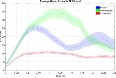Figure 9 - The average grasp for each skill level (±SEM) 