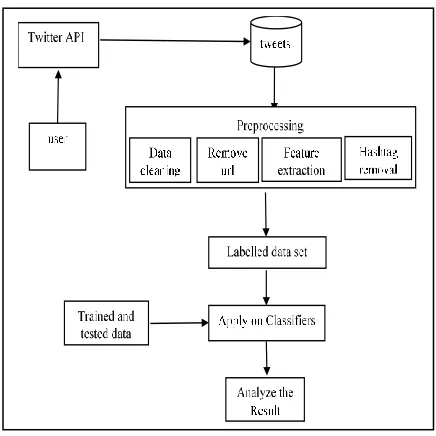 Figure 1. Algorithm for sentiment analysis 