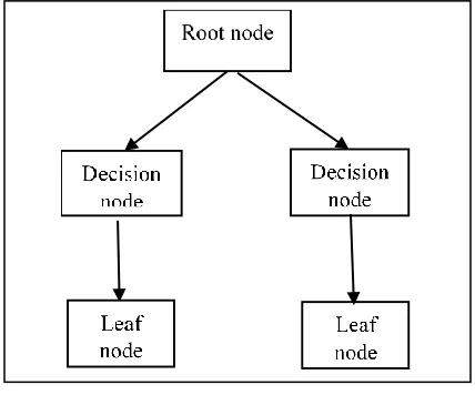 Figure 3. Steps for preprocessing of twitter data 