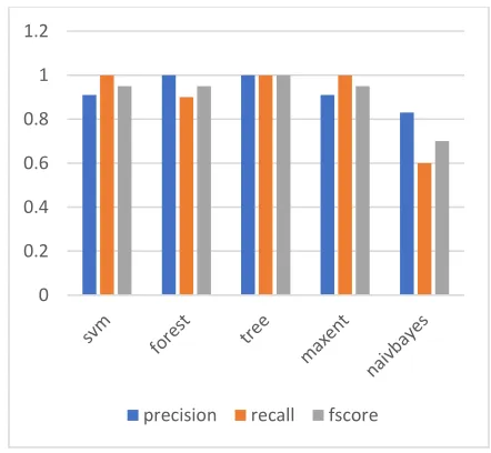 Figure 5. Graph for parameters 